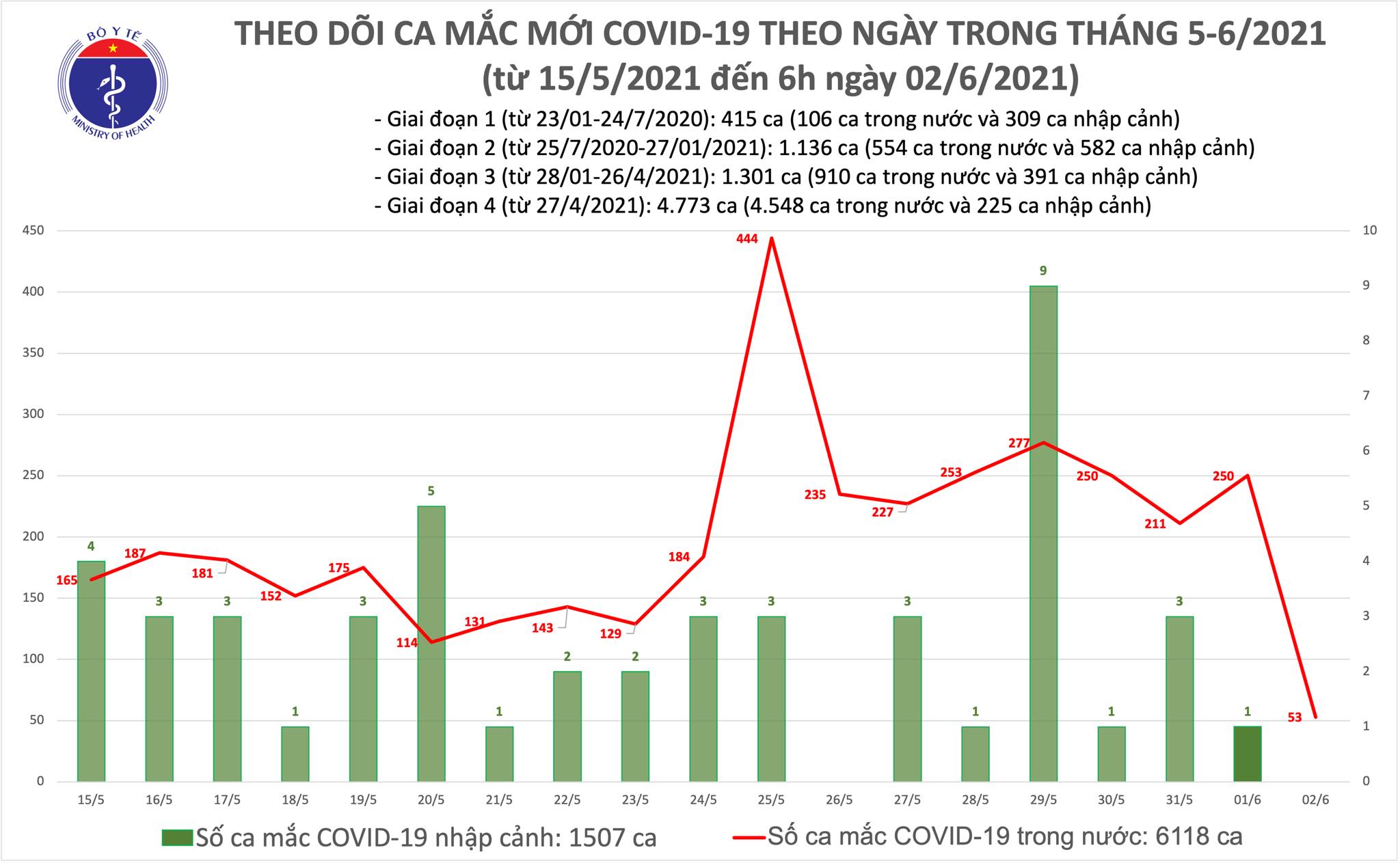 Số ca mắc mới sáng 2/6